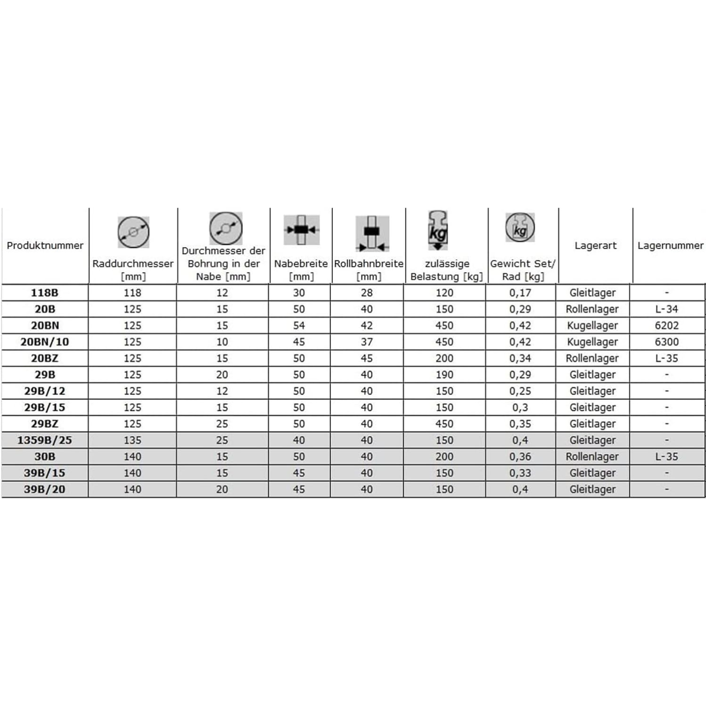 Transportrad Ø125 mm – Weißes Polyamidrad für Wagen, Code: 29BZ