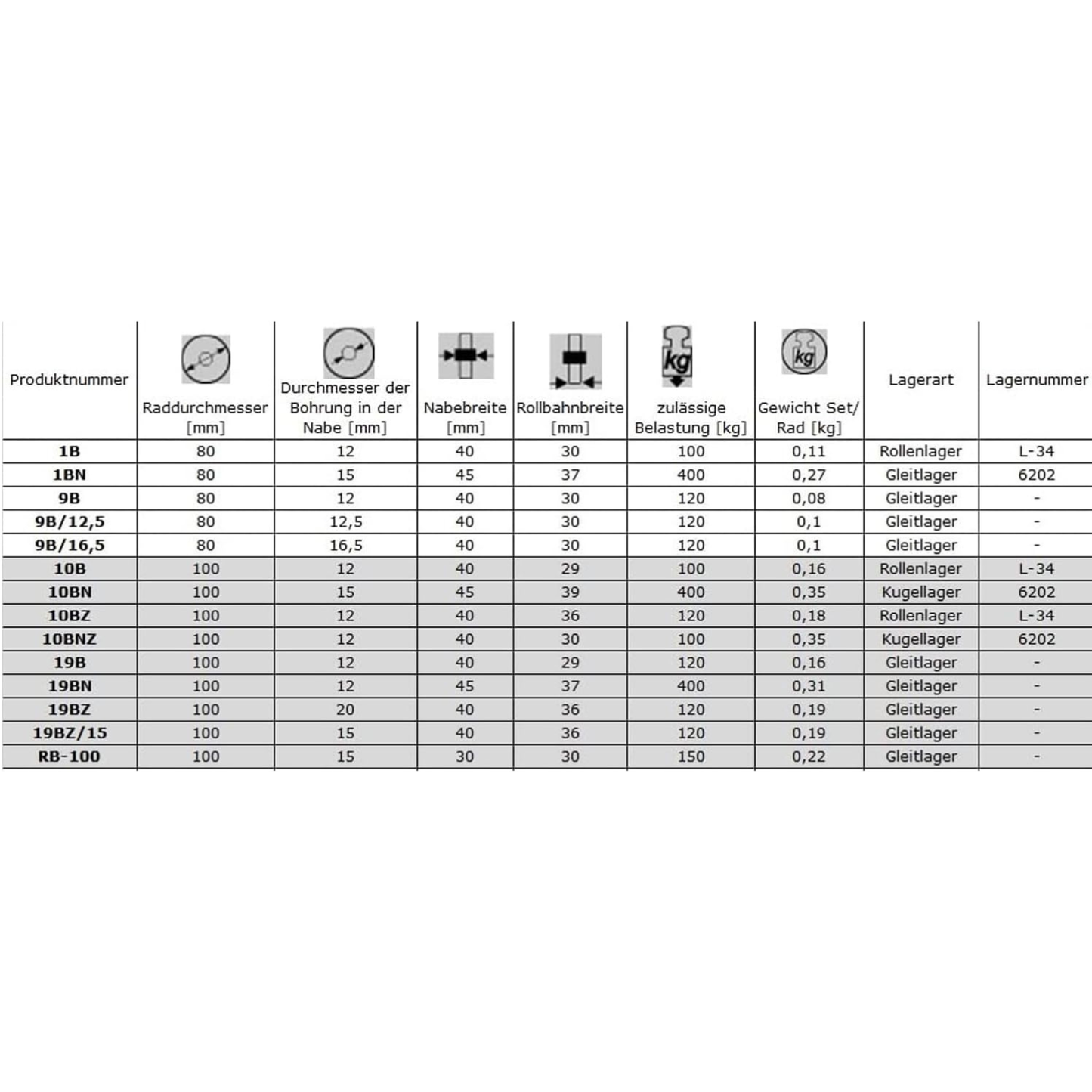Transportrad Ø100 mm – Weißes Polyamidrad für Wagen, Code: 10BNZ