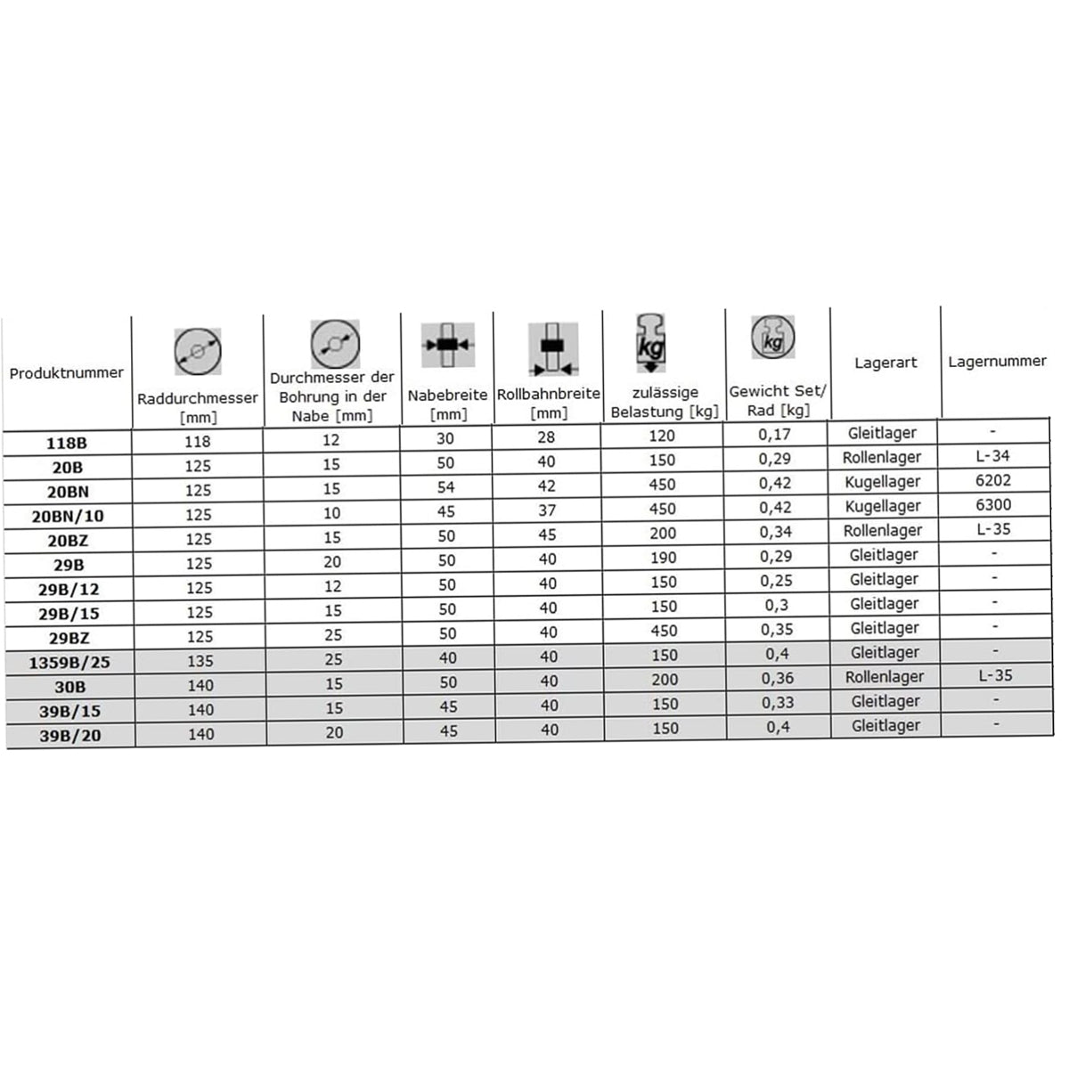 Transportrad Ø160 mm – Weißes Polyamidrad für Wagen, Code: 40B/40